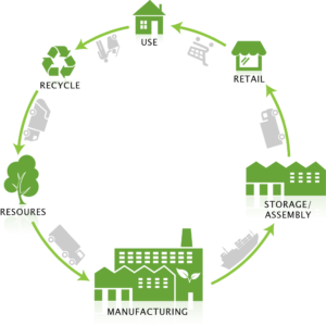 The lifecycle of packaging materials: Resources, Manufacturing, Storage/Assembly, Retail, Use, Recycle