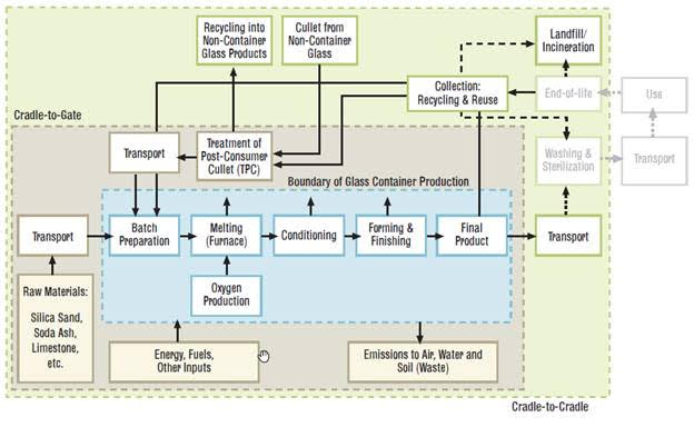 A chart showing the lifecycle of glass products