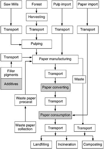 A chart showing the lifecycle of paper products, from pulp to end-of-life