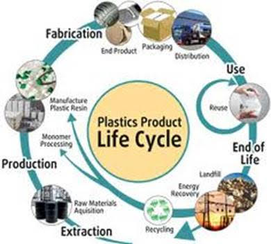 A chart showing the lifecycle of plastic products, from extraction to end-of-life